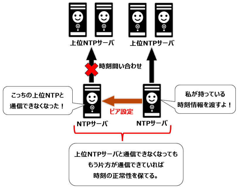 NTPのピアによる時間補完