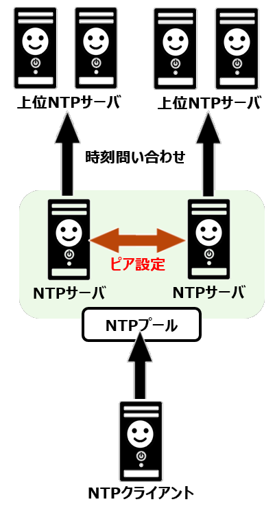 NTPプールとピアの併用