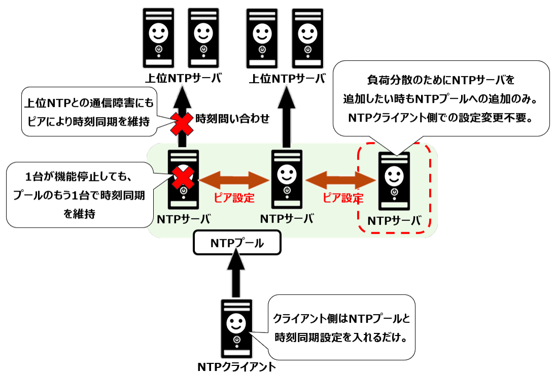 NTPプールとピアの併用による耐障害性
