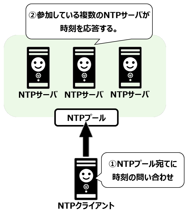 NTPプール
