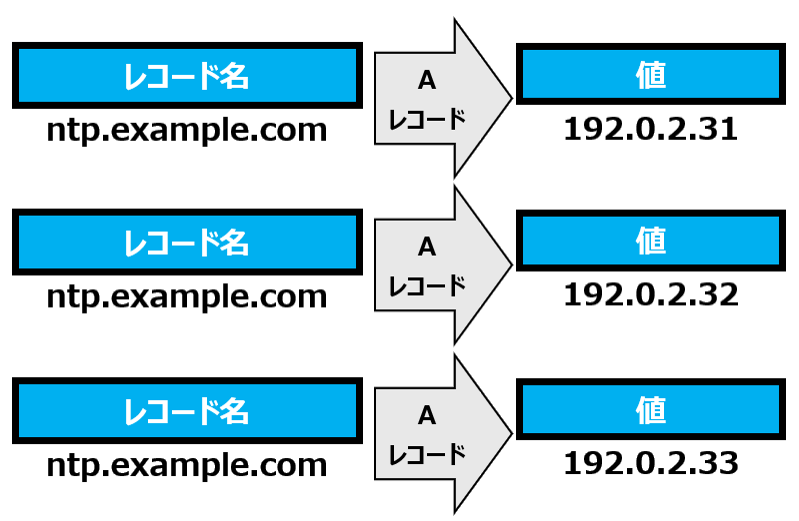 NTPプールのDNSレコード