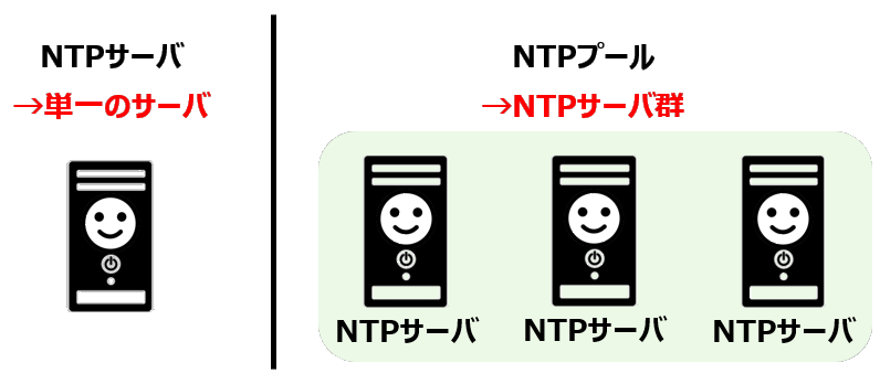 NTPサーバとNTPプールの違い