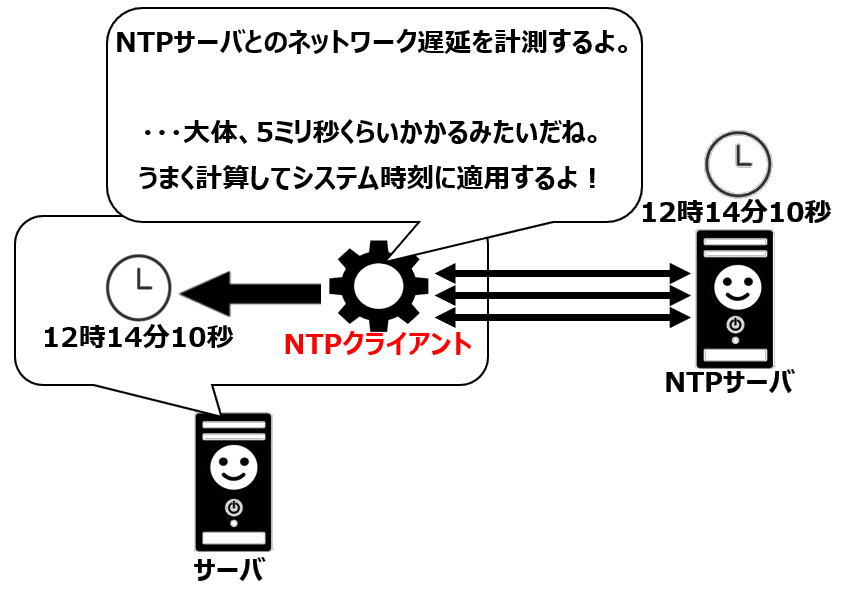 NTPによる遅延時間の計算