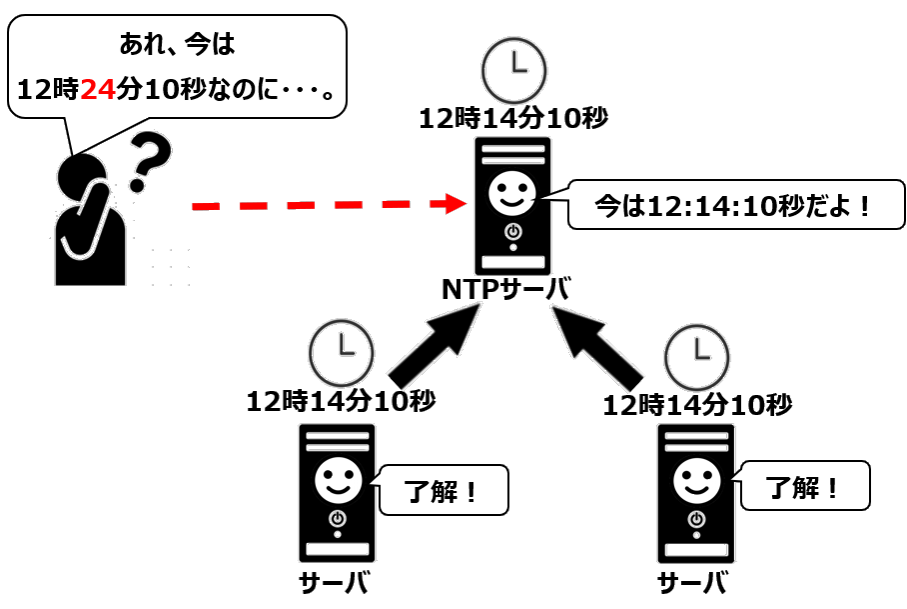 NTPサーバによる誤った時刻の伝達
