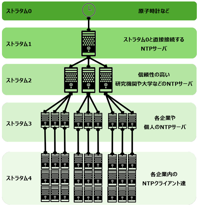 NTPサーバのストラタム