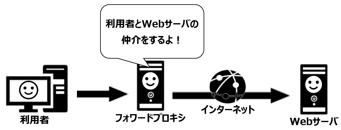 フォワードプロキシ