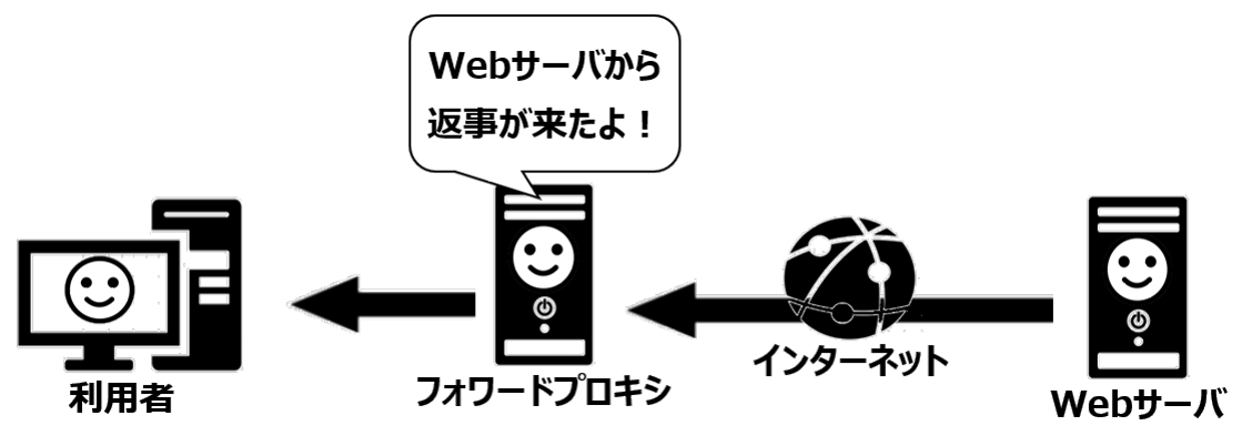 フォワードプロキシ経由の応答
