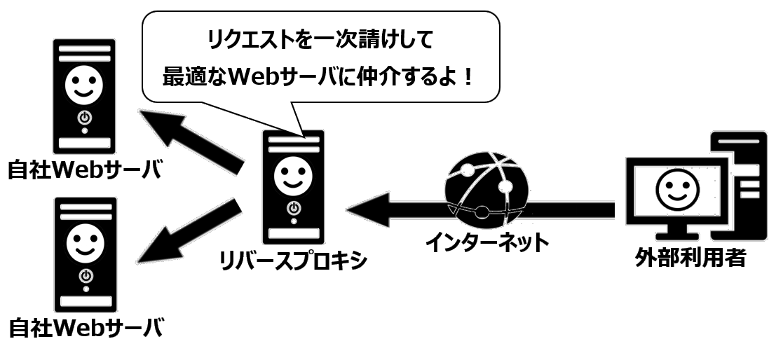 リバースプロキシ