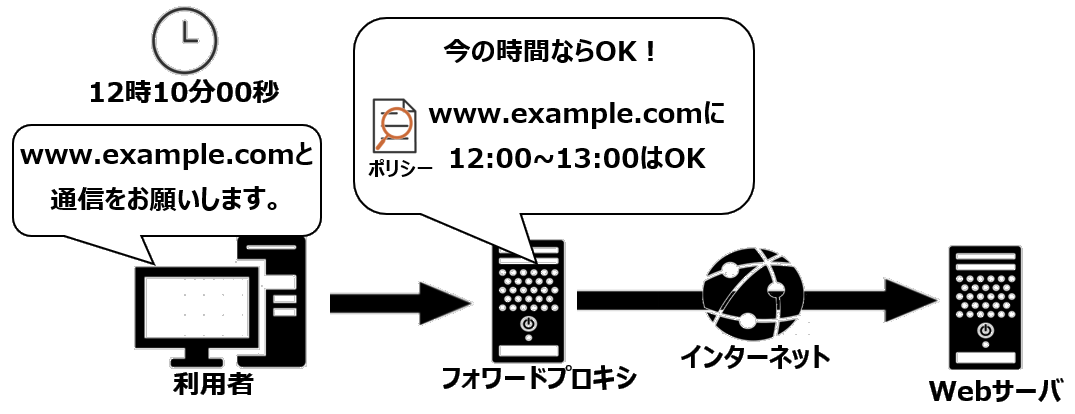 時間ベース制御