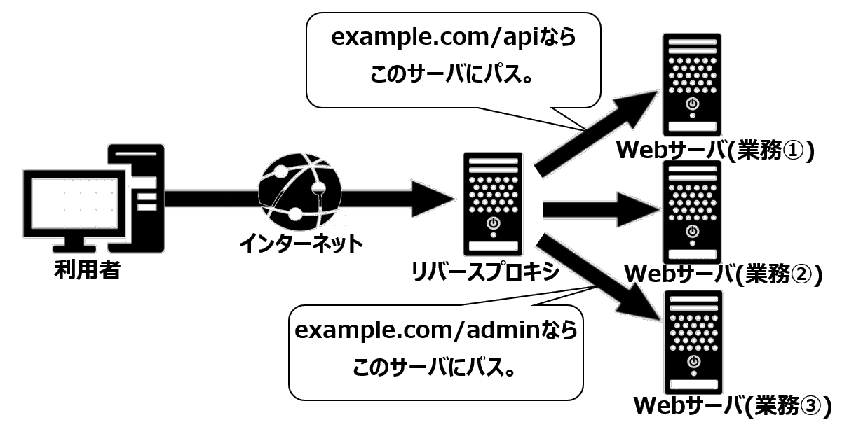 リバプロのパスベールルート