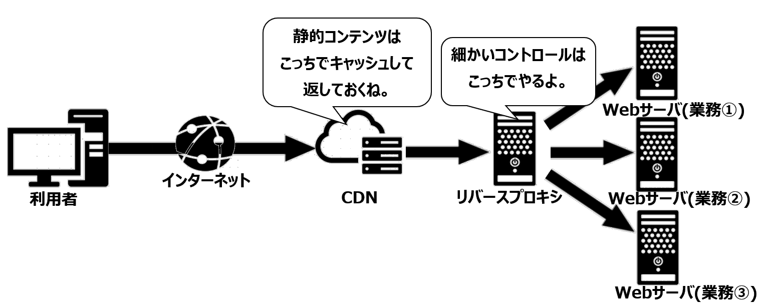 CDN+リバプロ