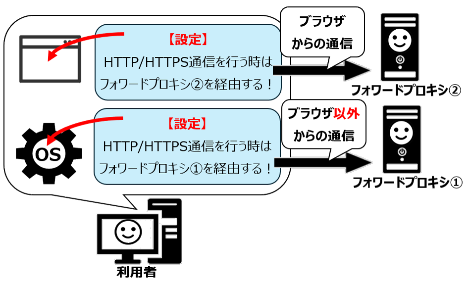 ブラウザ設定の優先