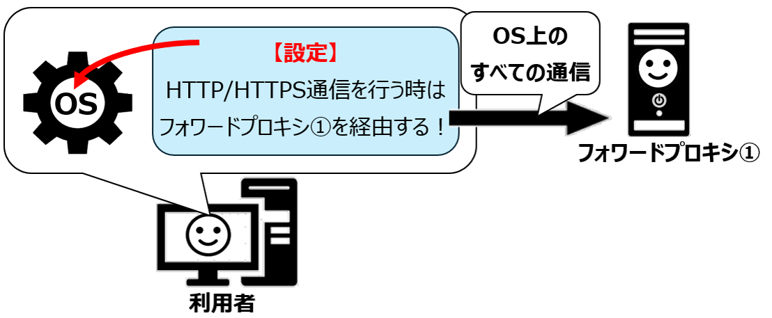 OSのプロキシ設定