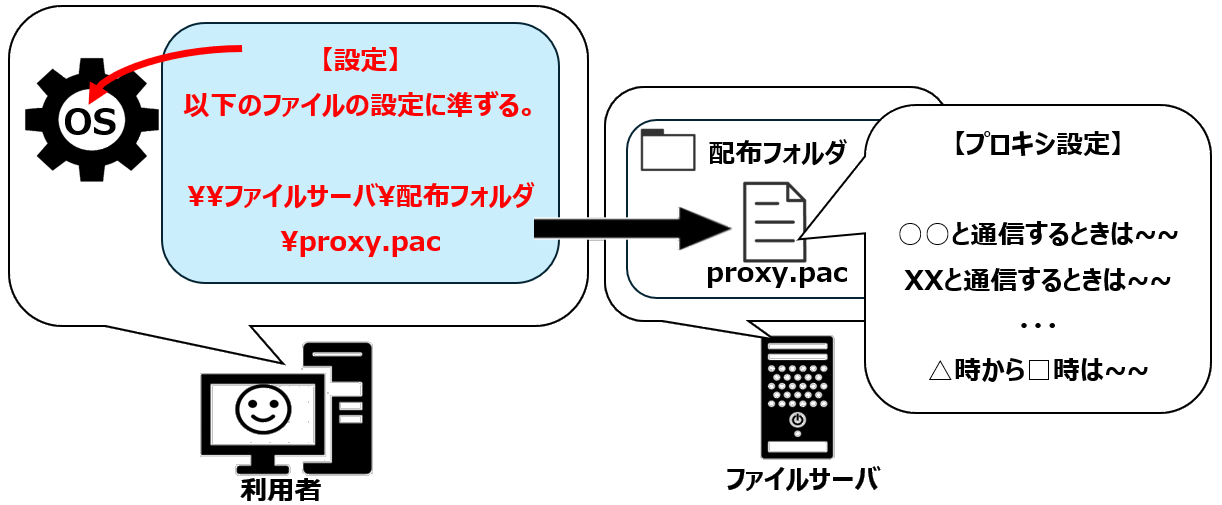 pacによるクライアント設定