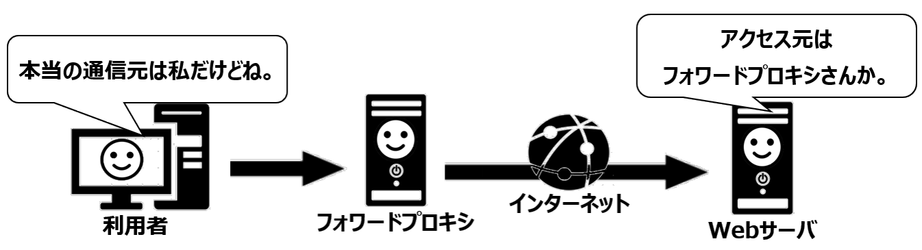 フォワードプロキシの秘匿性