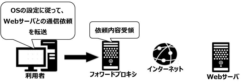 フォワードプロキシへの転送