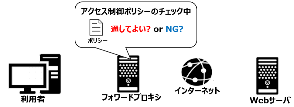 アクセス制御ポリシーの確認