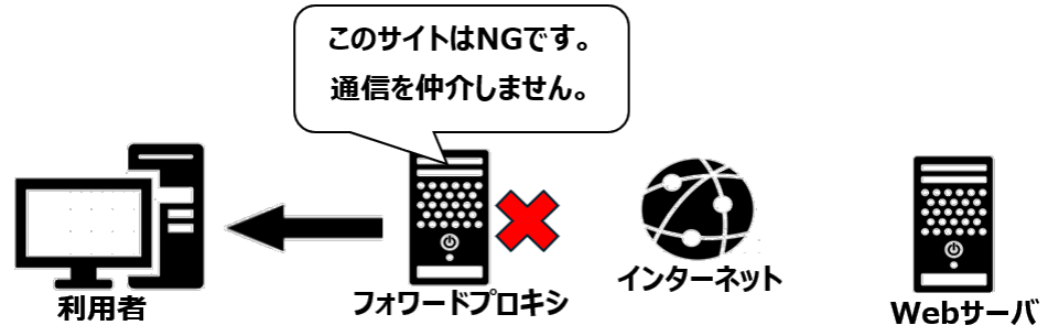 アクセス制御ポリシーによるブロック