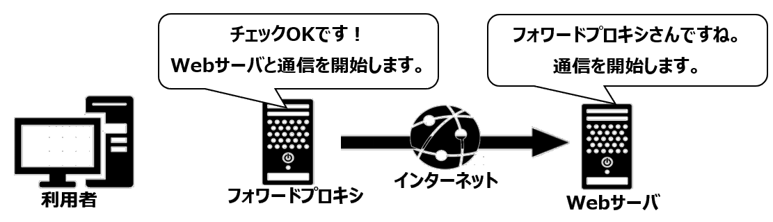 フォワードプロキシによる代理通信