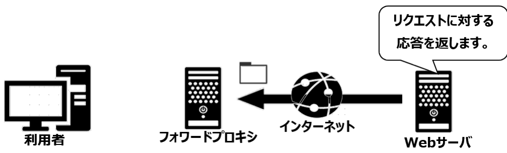 フォワードプロキシの応答受信