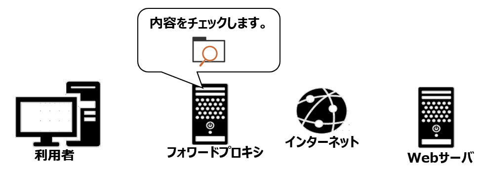 フォワードプロキシによるチェック