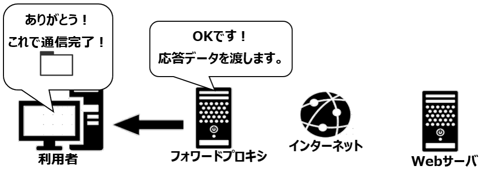 クライアントへの返答完了
