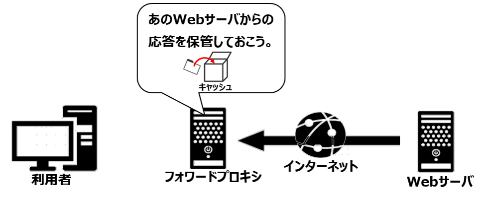 キャッシュ保管