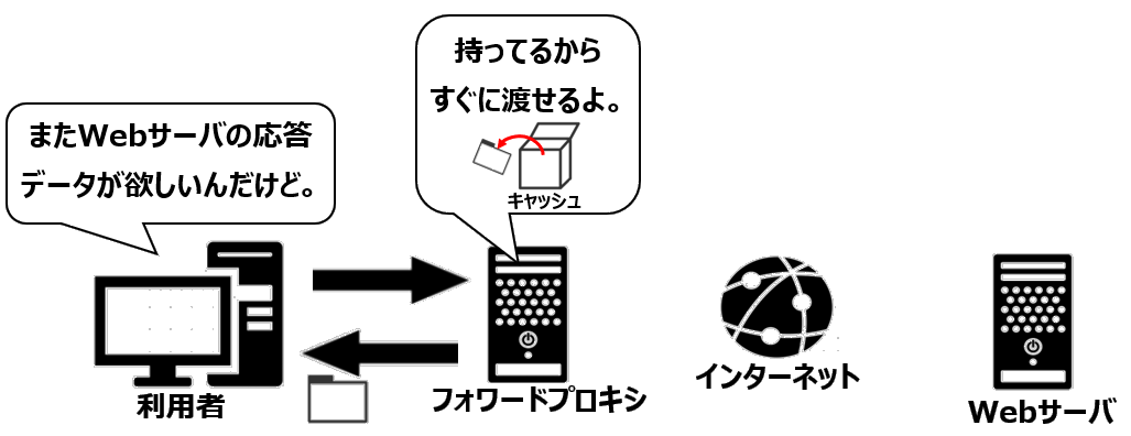 キャッシュ保管