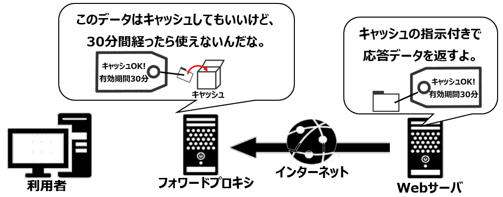 キャッシュ制御ヘッダー