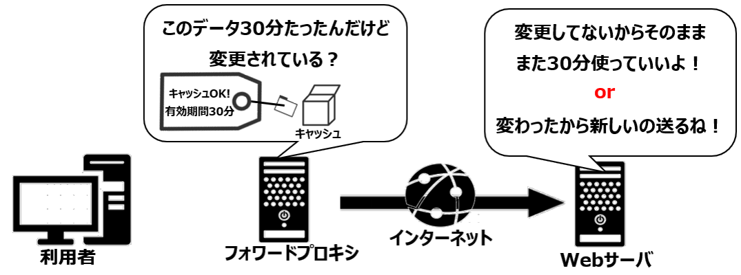 キャッシュ制御ヘッダー