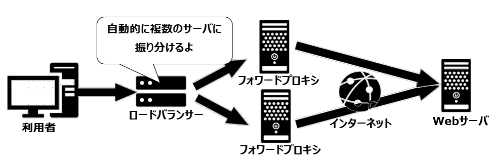 ロードバランサー