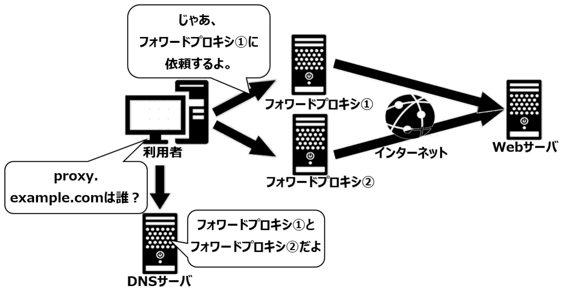 DNSラウンドロビン
