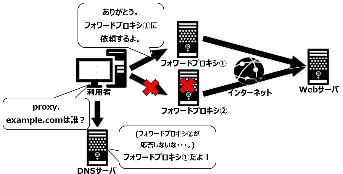 DNSによるヘルスチェック