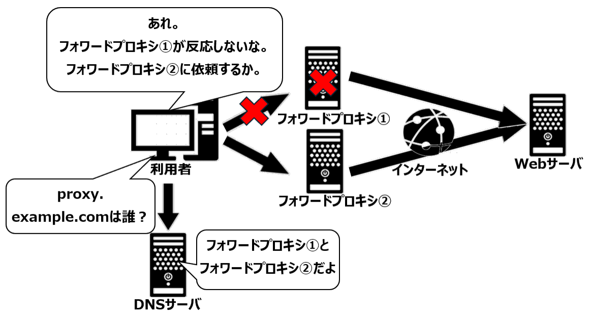 プロキシ接続失敗時のリトライ