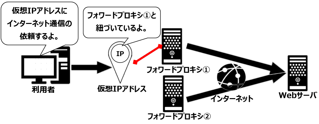 正常時の仮想IP
