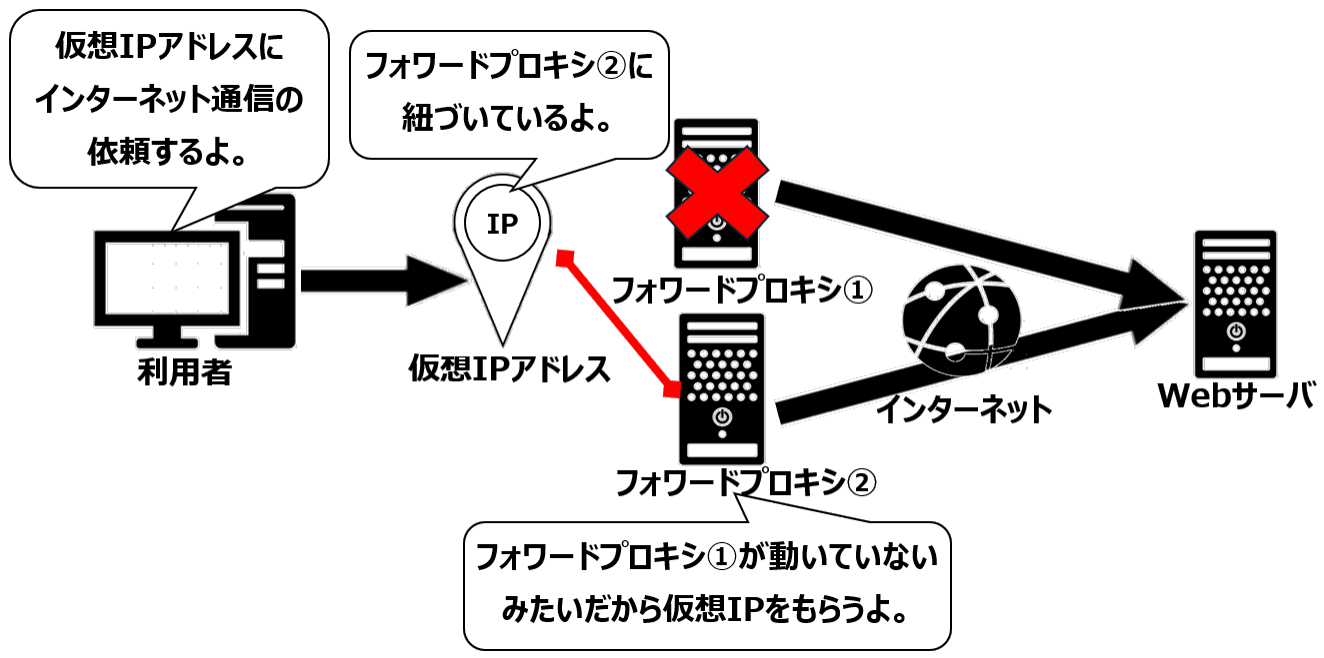 異常時の仮想IP
