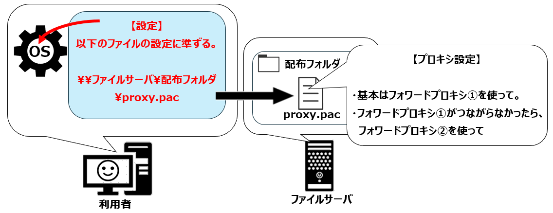 PACによる設定