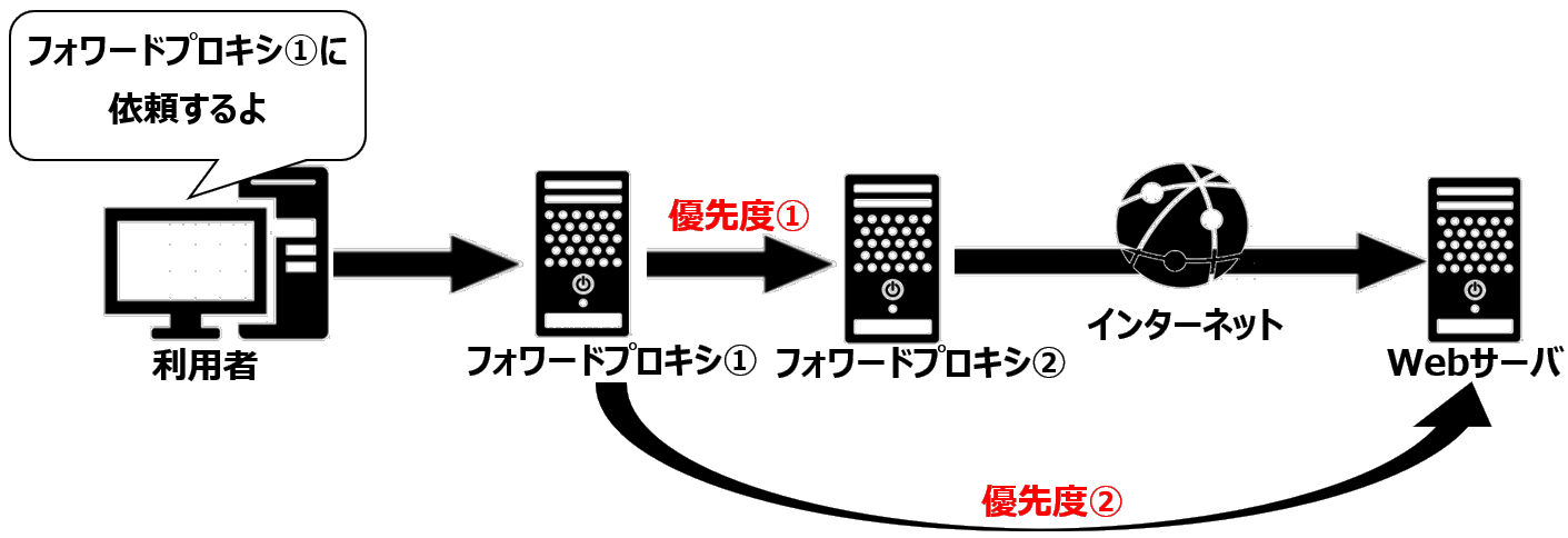 プロキシチェインによる冗長化