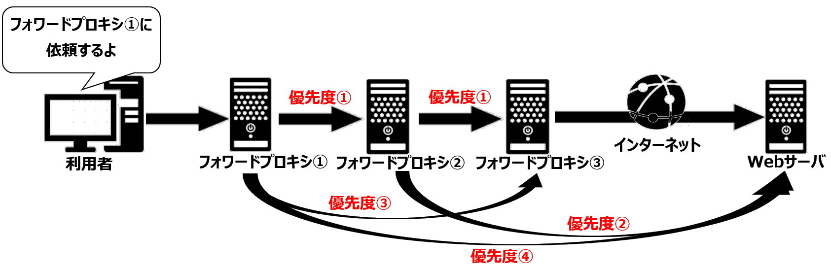 プロキシチェインによる冗長化