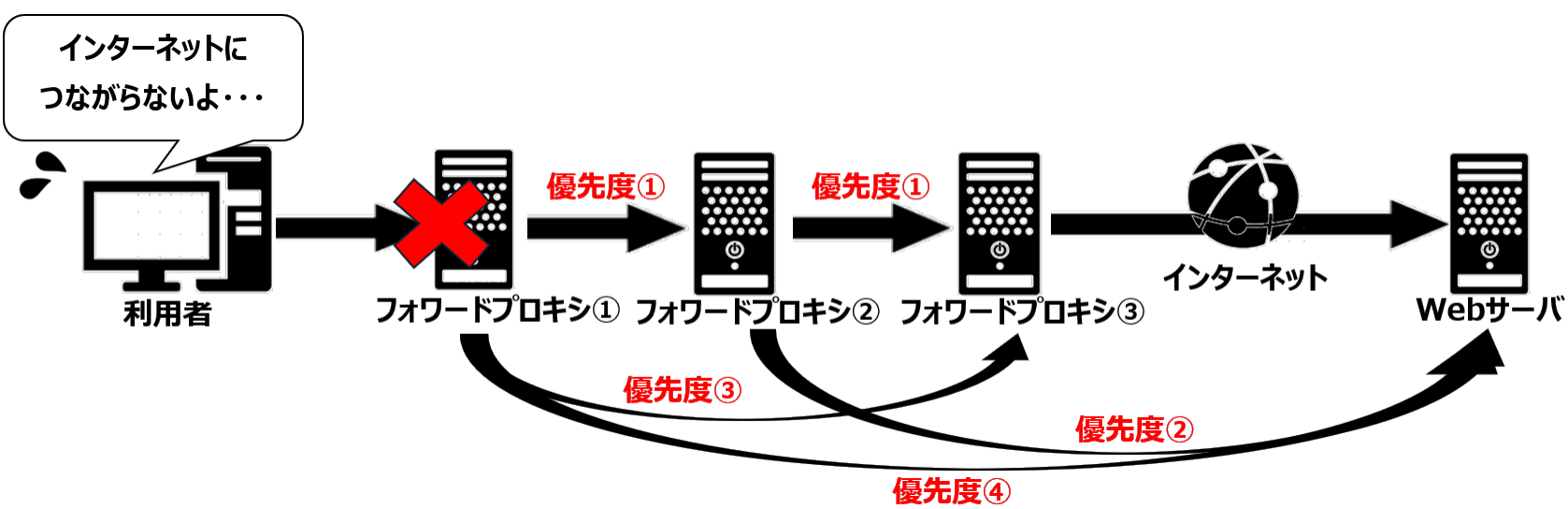 プロキシチェインによる冗長化