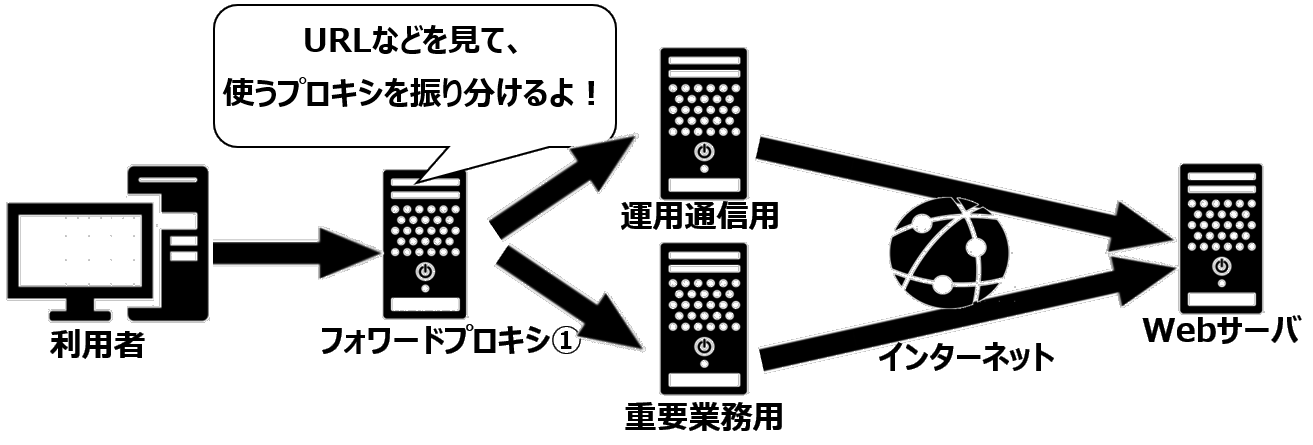 プロキシ通信振り分け