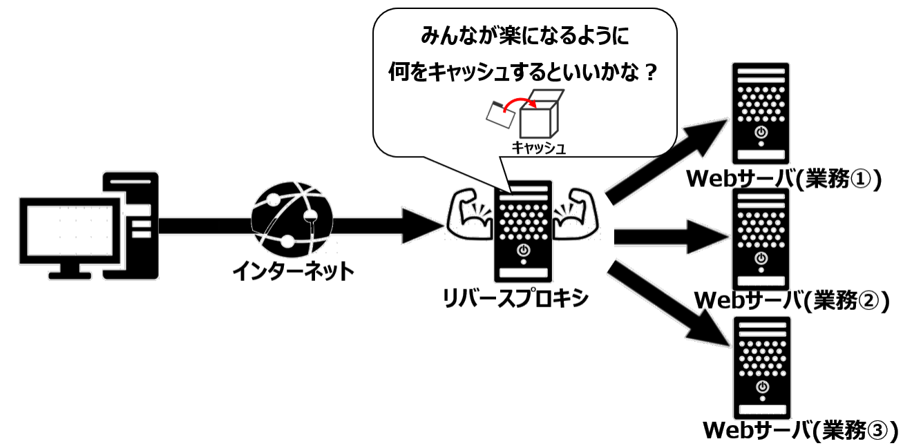 リバプロのキャッシュ