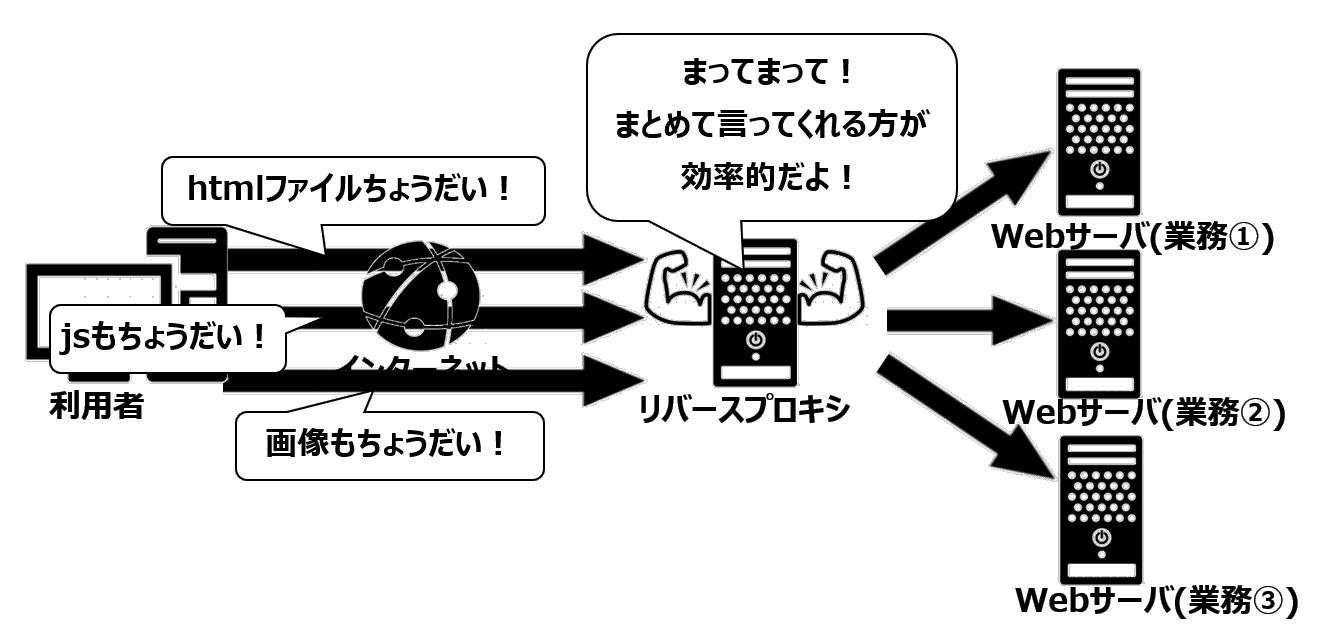 リバプロの接続数管理