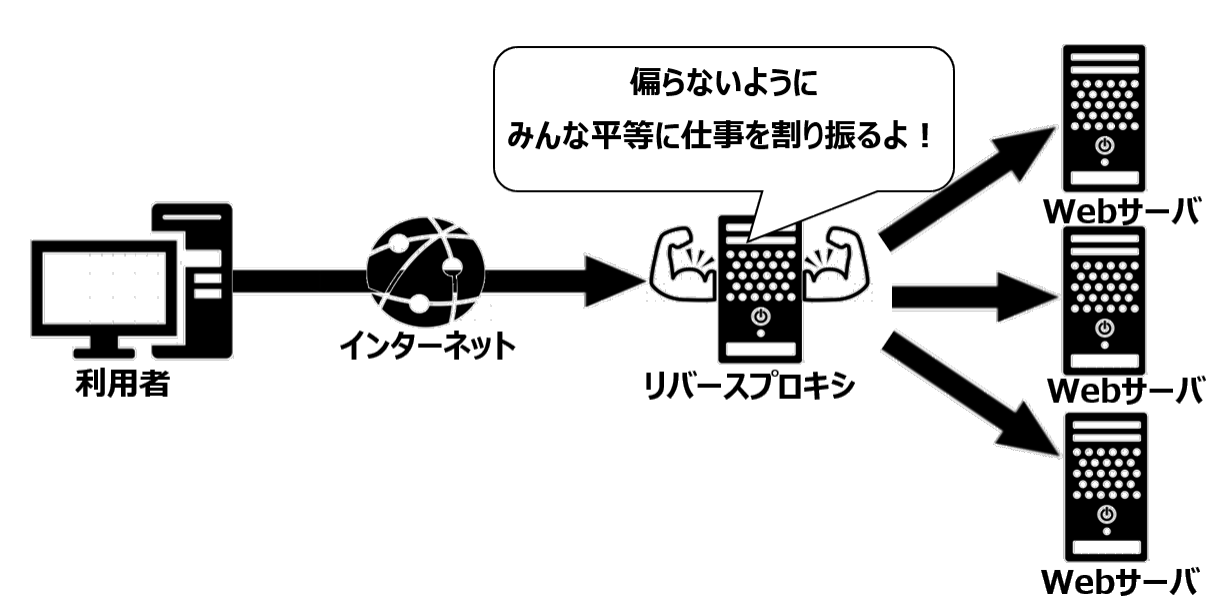 リバプロの負荷分散