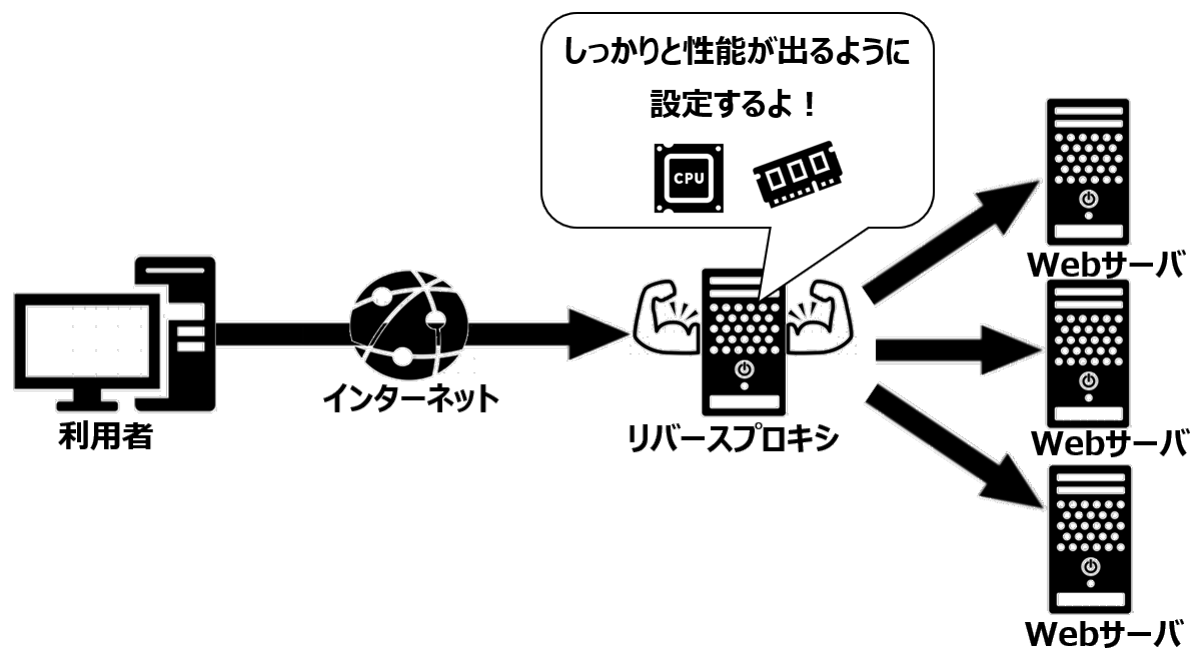リバプロのリソース割り当て