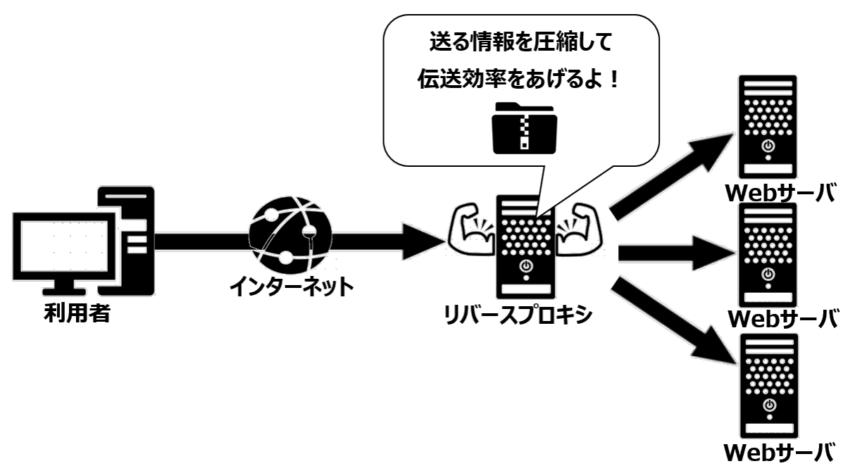 リバプロの圧縮