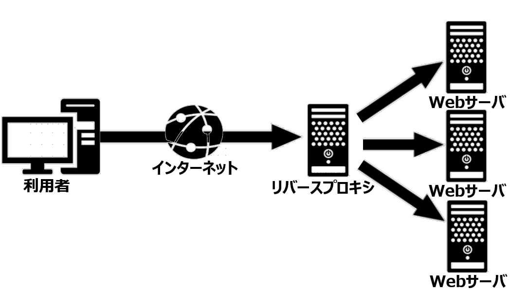 リバースプロキシの役割