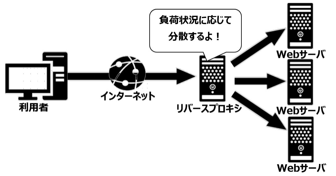 リバースプロキシによる負荷分散