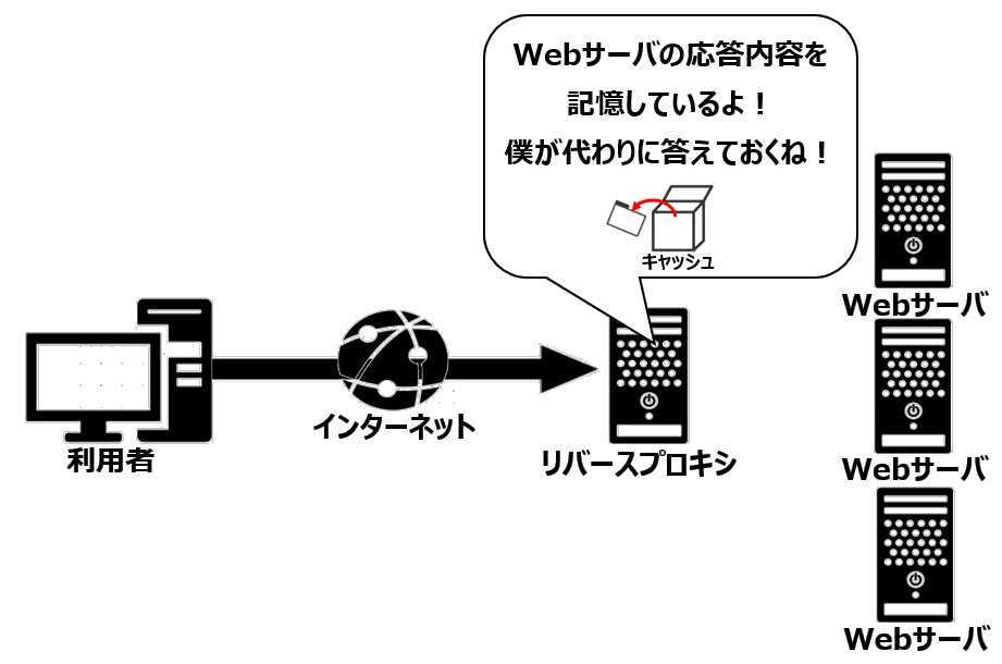 リバースプロキシによるキャッシュ