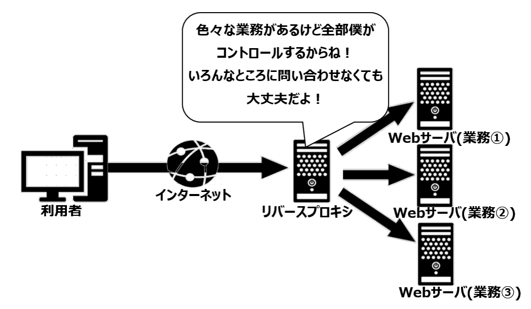 リバースプロキシによるアプリ統合